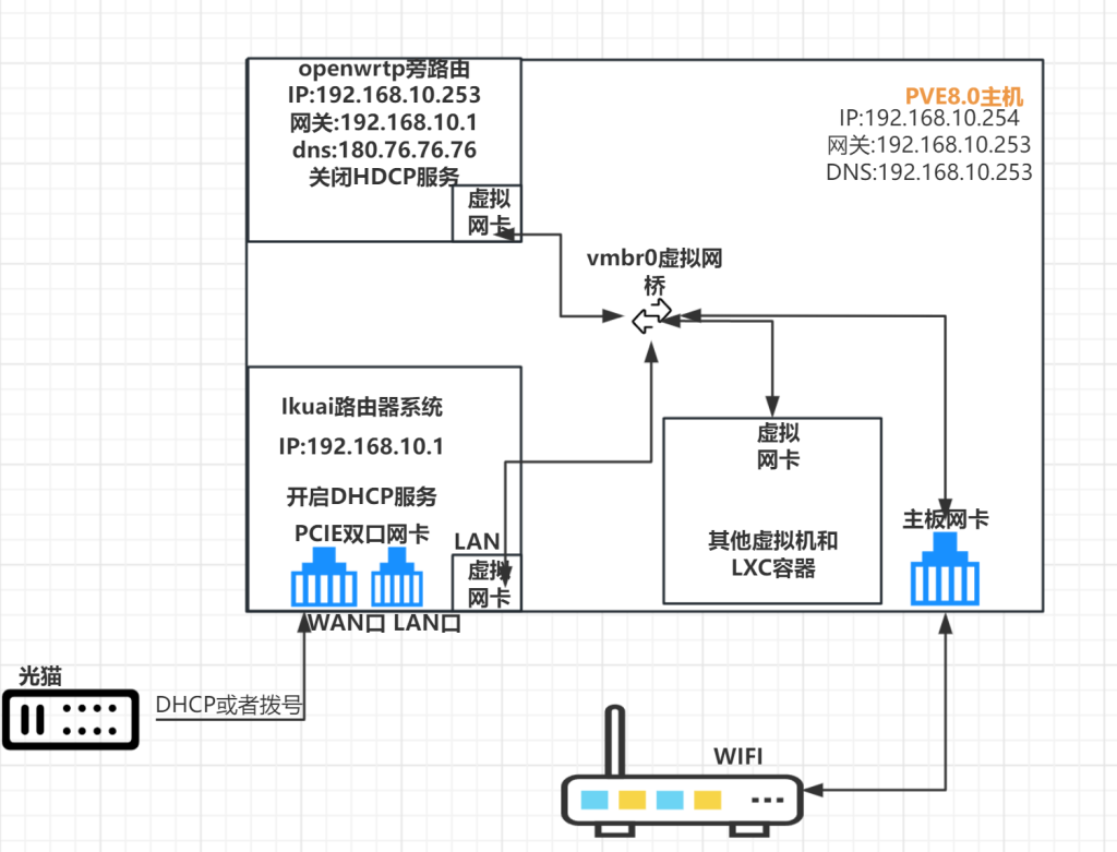 图片[1]-从U盘写入PVE8.0来手把手教你安装系统以及ALL IN ONE-小陈折腾日记