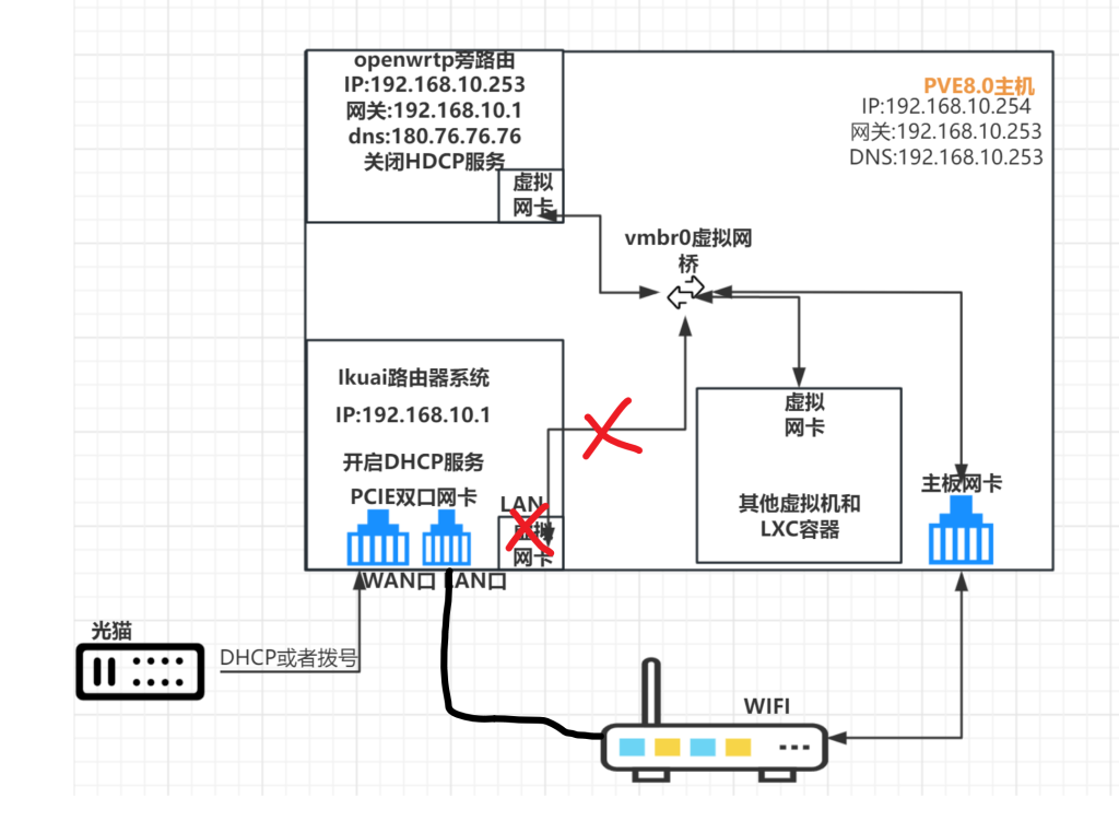 图片[2]-从U盘写入PVE8.0来手把手教你安装系统以及ALL IN ONE-小陈折腾日记